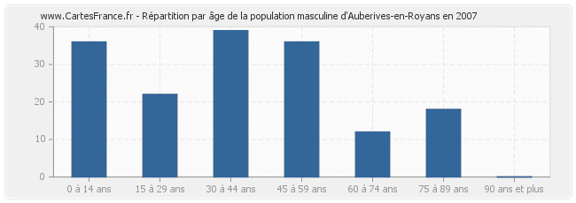 Répartition par âge de la population masculine d'Auberives-en-Royans en 2007
