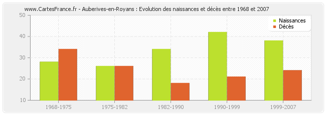 Auberives-en-Royans : Evolution des naissances et décès entre 1968 et 2007