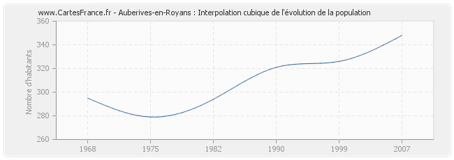 Auberives-en-Royans : Interpolation cubique de l'évolution de la population