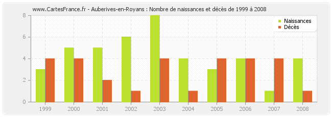 Auberives-en-Royans : Nombre de naissances et décès de 1999 à 2008