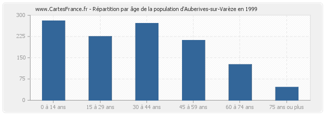Répartition par âge de la population d'Auberives-sur-Varèze en 1999