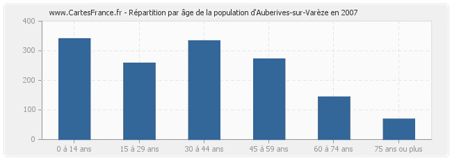 Répartition par âge de la population d'Auberives-sur-Varèze en 2007