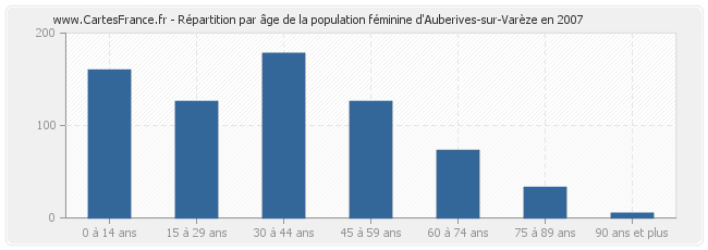 Répartition par âge de la population féminine d'Auberives-sur-Varèze en 2007