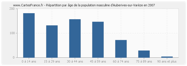 Répartition par âge de la population masculine d'Auberives-sur-Varèze en 2007