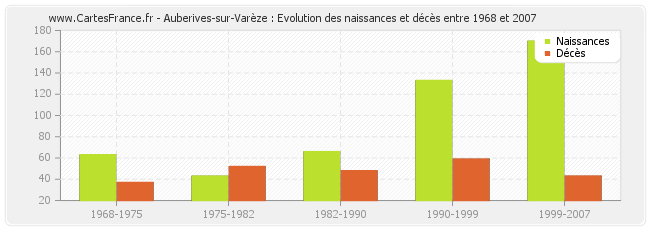 Auberives-sur-Varèze : Evolution des naissances et décès entre 1968 et 2007
