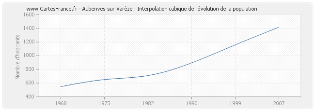 Auberives-sur-Varèze : Interpolation cubique de l'évolution de la population
