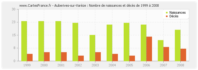 Auberives-sur-Varèze : Nombre de naissances et décès de 1999 à 2008