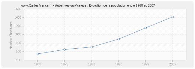 Population Auberives-sur-Varèze