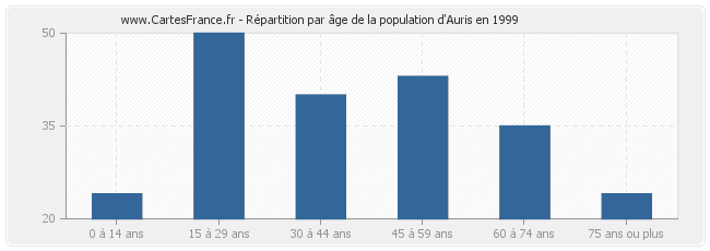 Répartition par âge de la population d'Auris en 1999