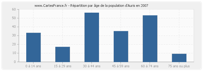 Répartition par âge de la population d'Auris en 2007
