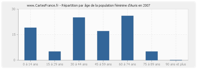 Répartition par âge de la population féminine d'Auris en 2007