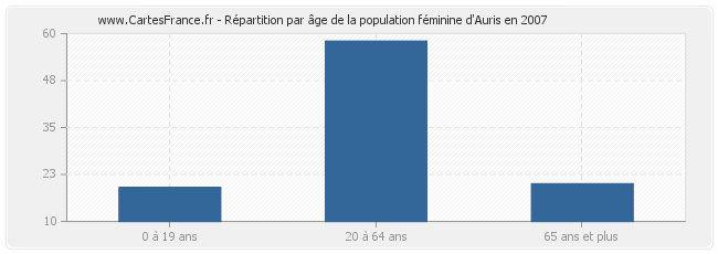 Répartition par âge de la population féminine d'Auris en 2007