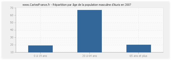 Répartition par âge de la population masculine d'Auris en 2007