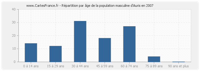 Répartition par âge de la population masculine d'Auris en 2007