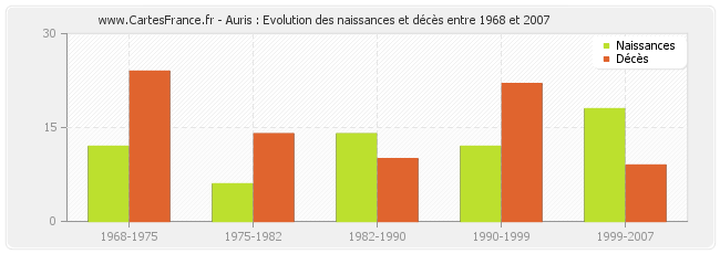 Auris : Evolution des naissances et décès entre 1968 et 2007