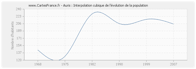 Auris : Interpolation cubique de l'évolution de la population