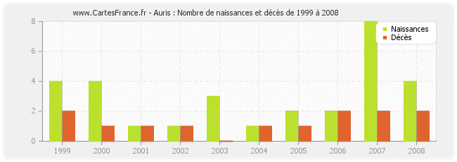 Auris : Nombre de naissances et décès de 1999 à 2008