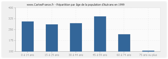 Répartition par âge de la population d'Autrans en 1999