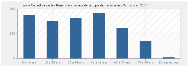 Répartition par âge de la population masculine d'Autrans en 2007