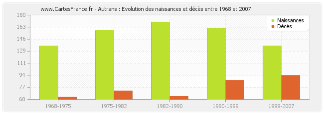 Autrans : Evolution des naissances et décès entre 1968 et 2007