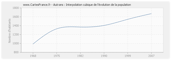 Autrans : Interpolation cubique de l'évolution de la population