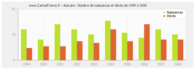 Autrans : Nombre de naissances et décès de 1999 à 2008