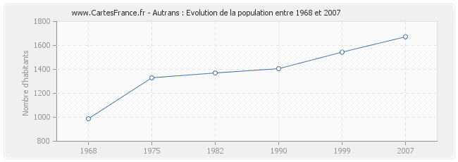 Population Autrans