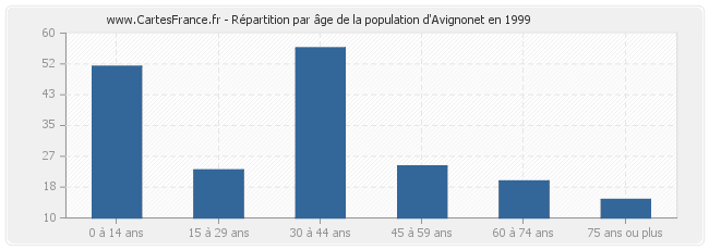 Répartition par âge de la population d'Avignonet en 1999
