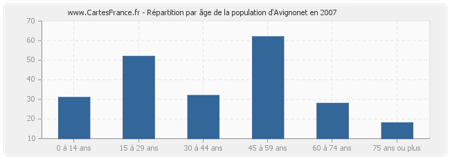 Répartition par âge de la population d'Avignonet en 2007