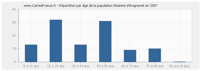 Répartition par âge de la population féminine d'Avignonet en 2007