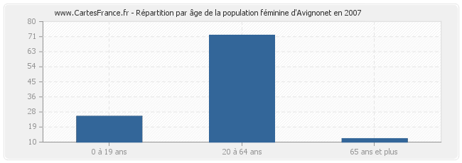 Répartition par âge de la population féminine d'Avignonet en 2007
