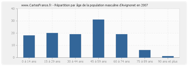 Répartition par âge de la population masculine d'Avignonet en 2007