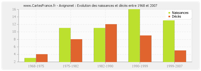 Avignonet : Evolution des naissances et décès entre 1968 et 2007