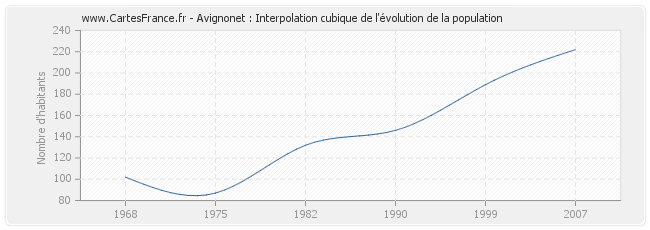 Avignonet : Interpolation cubique de l'évolution de la population