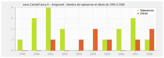 Avignonet : Nombre de naissances et décès de 1999 à 2008