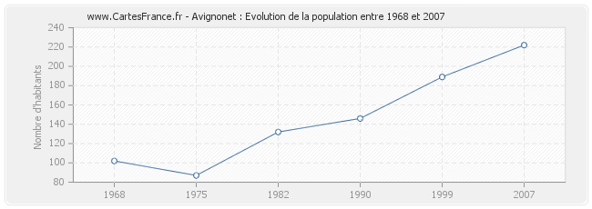 Population Avignonet