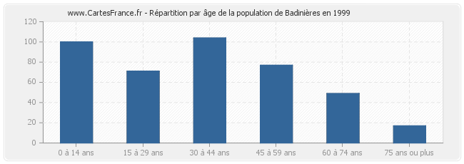 Répartition par âge de la population de Badinières en 1999