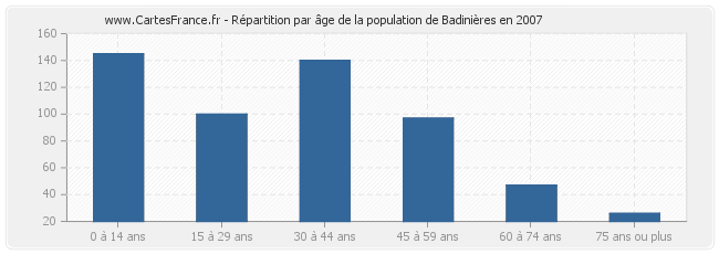 Répartition par âge de la population de Badinières en 2007