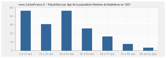 Répartition par âge de la population féminine de Badinières en 2007