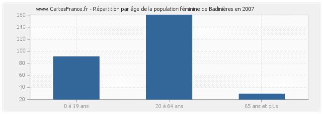 Répartition par âge de la population féminine de Badinières en 2007