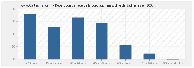 Répartition par âge de la population masculine de Badinières en 2007