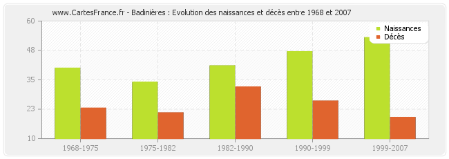 Badinières : Evolution des naissances et décès entre 1968 et 2007