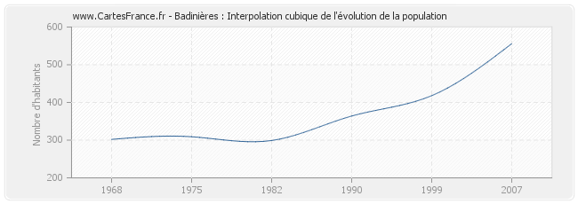 Badinières : Interpolation cubique de l'évolution de la population
