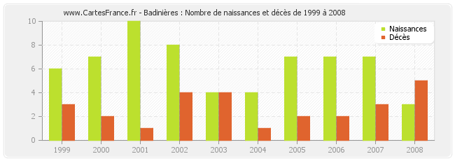 Badinières : Nombre de naissances et décès de 1999 à 2008