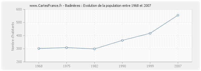 Population Badinières