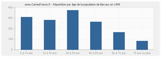 Répartition par âge de la population de Barraux en 1999