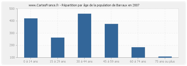 Répartition par âge de la population de Barraux en 2007