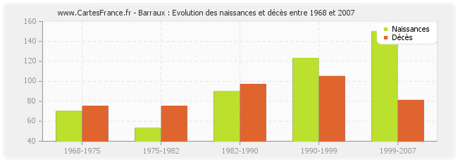 Barraux : Evolution des naissances et décès entre 1968 et 2007