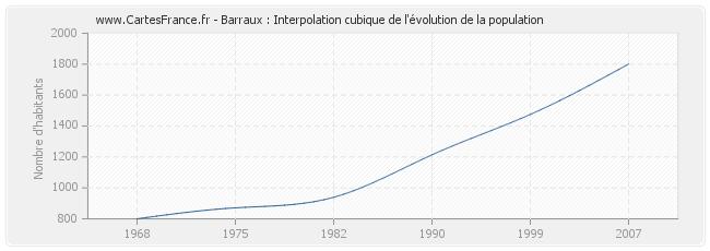 Barraux : Interpolation cubique de l'évolution de la population