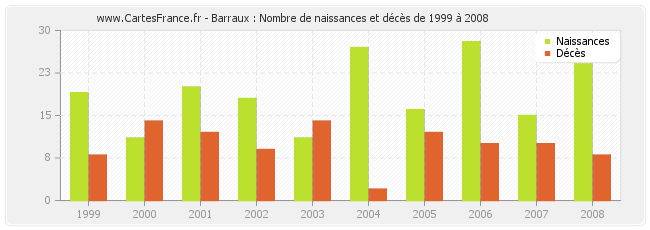 Barraux : Nombre de naissances et décès de 1999 à 2008